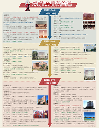 萬能科技大學校史發展時間線圖1