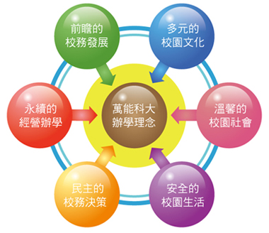 萬能科技大學辦學理念圖