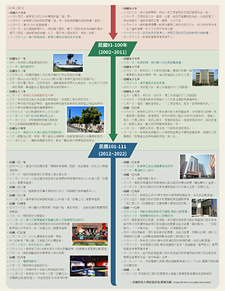 萬能科技大學校史發展時間線圖2