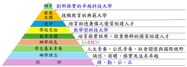 萬能科技大學校訓、使命、願景、策略關聯圖