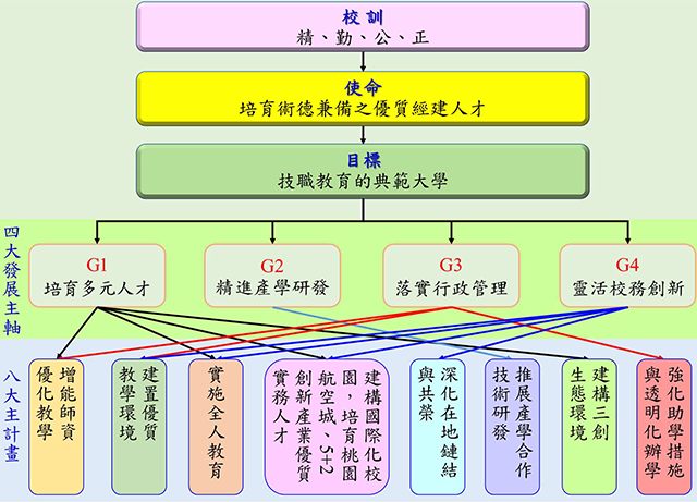 校務發展架構